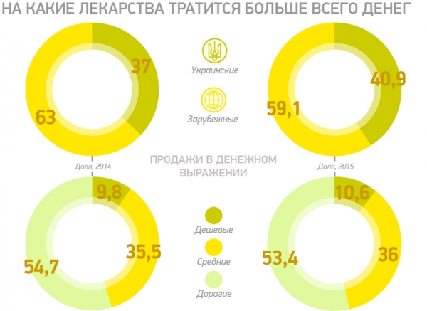 Украинцы любят дешевые лекарства, но тратятся на дорогие
