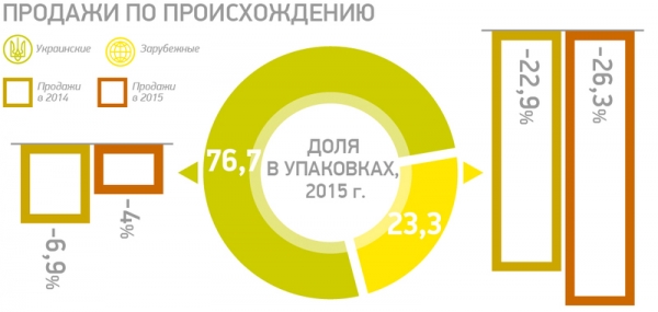 Украинцы любят дешевые лекарства, но тратятся на дорогие
