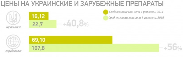 Украинцы любят дешевые лекарства, но тратятся на дорогие