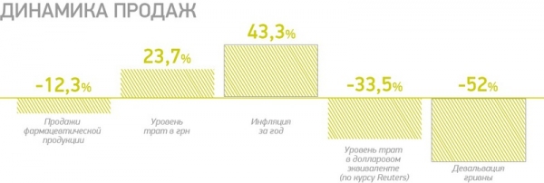 Украинцы любят дешевые лекарства, но тратятся на дорогие