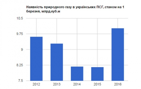 Запасы газа в ПХГ Украины побили пятилетний рекорд