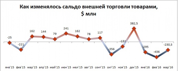 В Украину стали завозить меньше продуктов