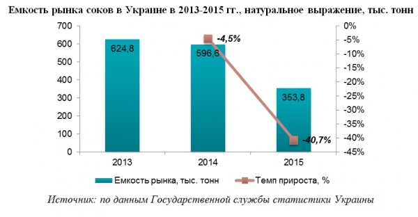 Дешевые соки оставят украинцам, а дорогие отправят на экспорт