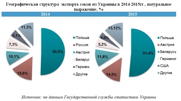 Дешевые соки оставят украинцам, а дорогие отправят на экспорт