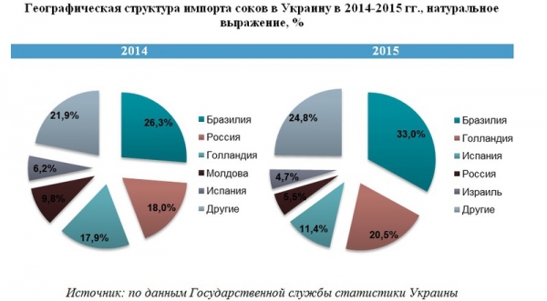 Дешевые соки оставят украинцам, а дорогие отправят на экспорт