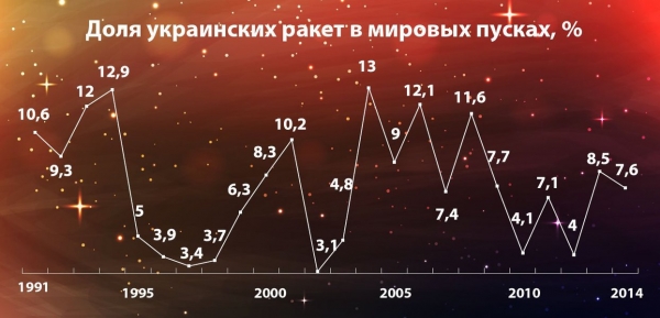 Украинские ракеты стали реже использовать для запуска в космос