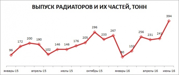 В Украине серьезно выросли объемы производства радиаторов