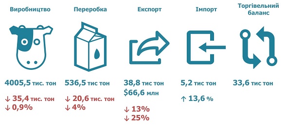 В Украине упало производство молочных продуктов