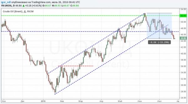 Падение нефтяных цен набирает обороты