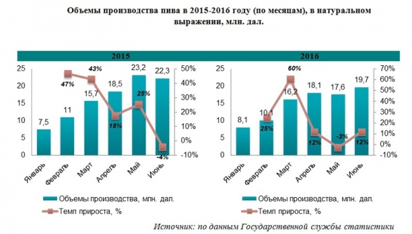 Украинцам не хватает на пиво. Объемы его производства падают