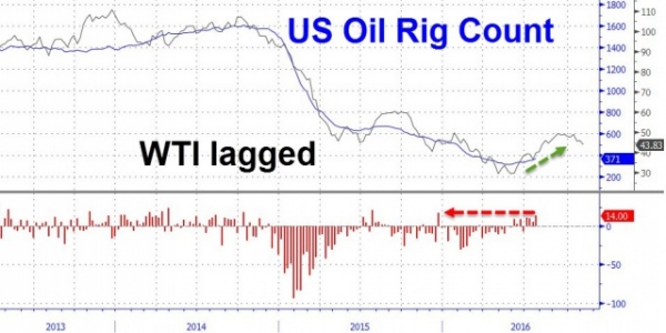 Падение нефтяных цен набирает обороты