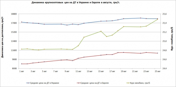 Подорожание нефтепродуктов остановилось