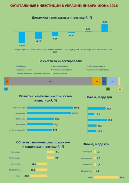 Украинский бизнес поставил на себя и наращивает инвестиции