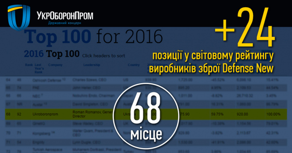 "Укроборонпром" вошел в ТОП-100 мировых производителей оружия