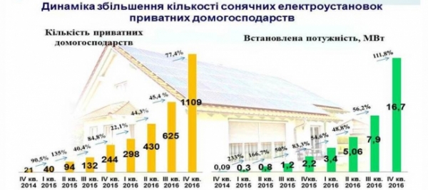 Украинцы устанавливают мощные солнечные панели